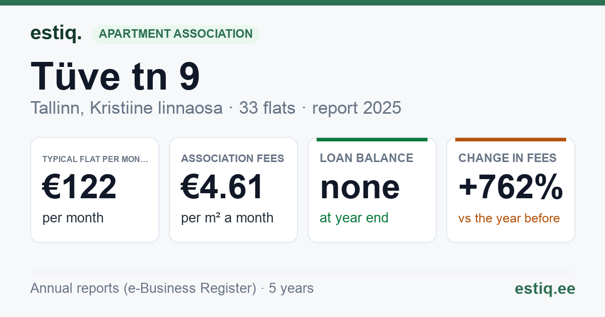 Tallinn, Tüve tn 9 korteriühistu: key figures 2025 — typical flat €122 a month