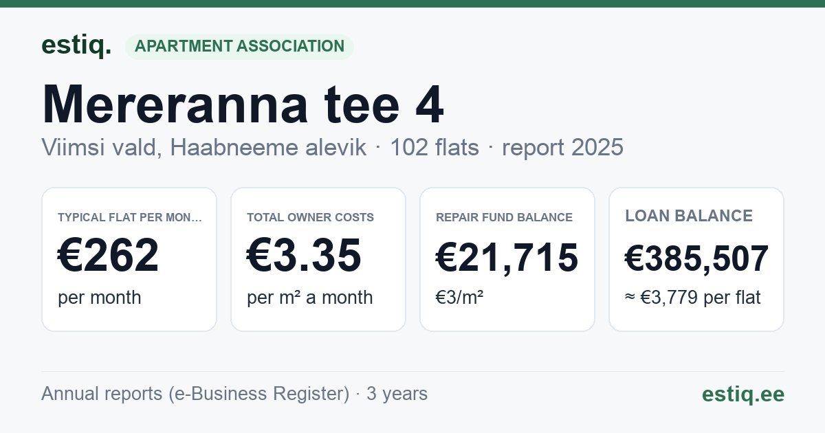 Viimsi vald, Haabneeme alevik, Mereranna tee 4 korteriühistu: key figures 2025 — typical flat €262 a month