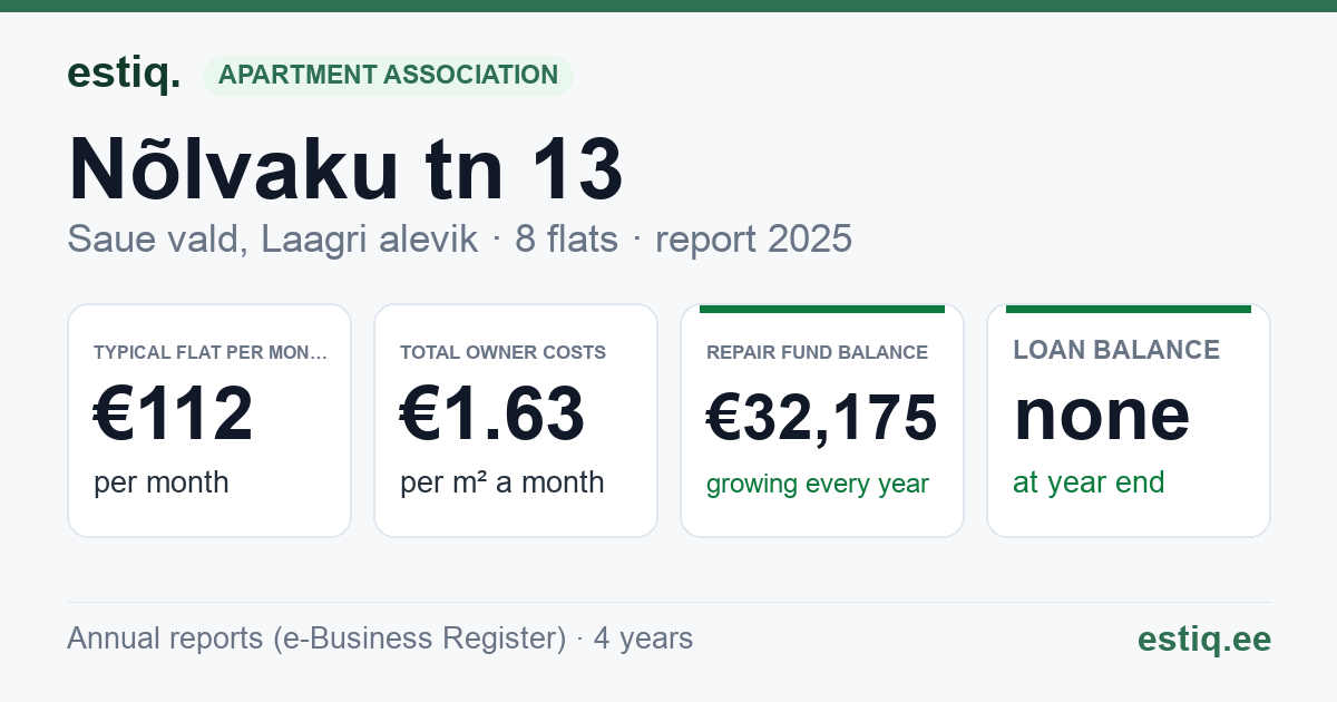 Saue vald, Laagri alevik, Nõlvaku tn 13 korteriühistu: key figures 2025 — typical flat €112 a month