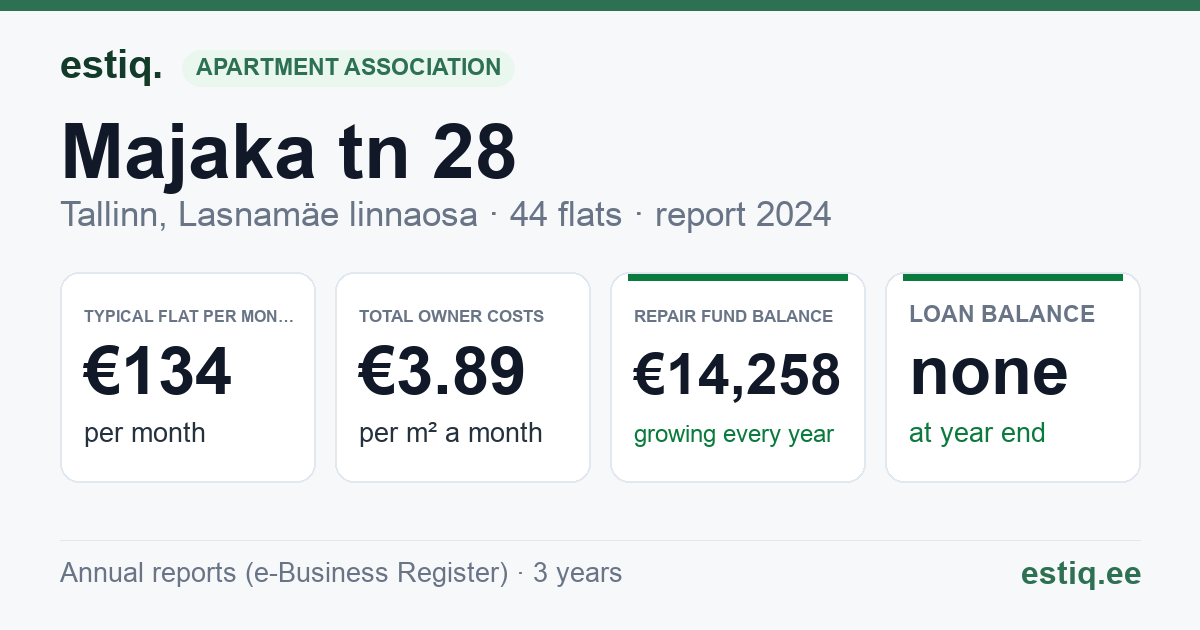 Tallinn, Majaka tn 28 korteriühistu: key figures 2025 — typical flat €131 a month