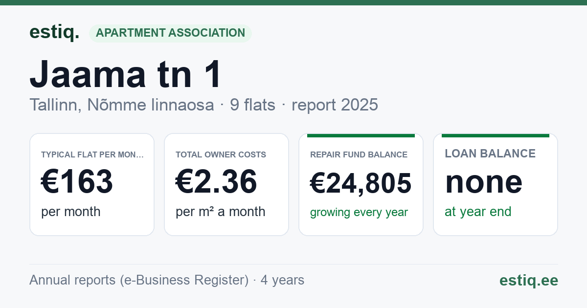 Tallinn, Jaama tn 1 korteriühistu: key figures 2025 — typical flat €163 a month