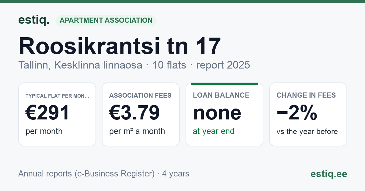 Tallinn, Roosikrantsi tn 17 korteriühistu: key figures 2025 — typical flat €291 a month
