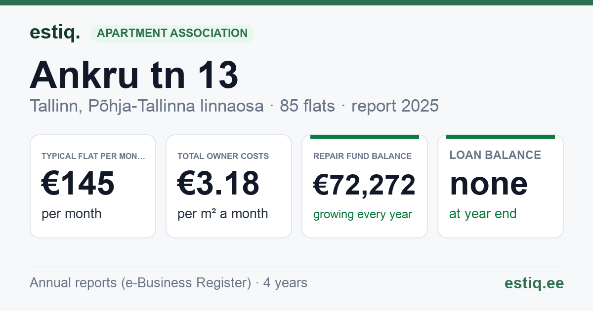Tallinn, Ankru tn 13 korteriühistu: key figures 2025 — typical flat €145 a month