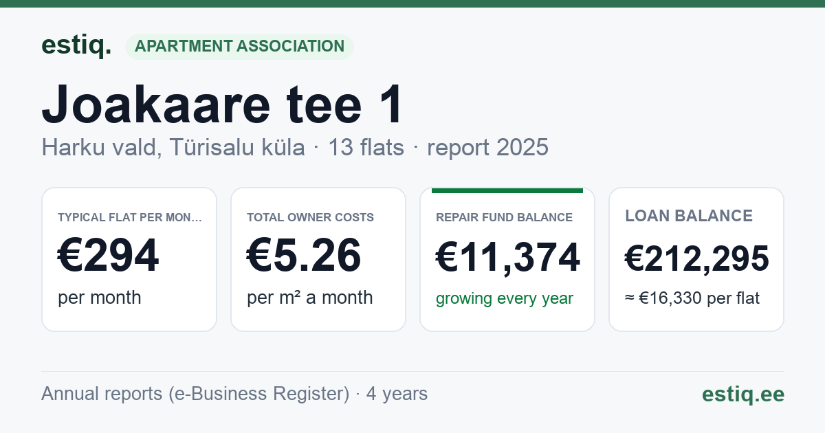Harku vald, Türisalu küla, Joakaare tee 1 korteriühistu: key figures 2025 — typical flat €294 a month