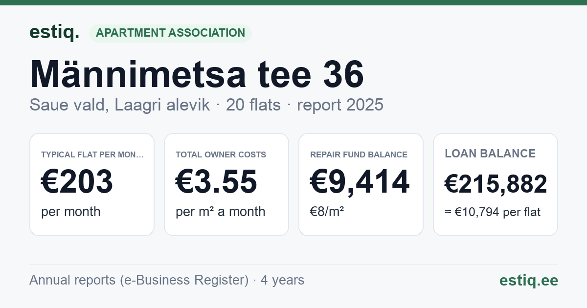 Saue vald, Laagri alevik, Männimetsa tee 36 korteriühistu: key figures 2025 — typical flat €203 a month