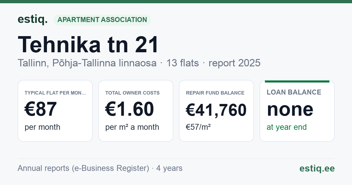 Tallinn, Tehnika tn 21 korteriühistu: key figures 2025 — typical flat €87 a month