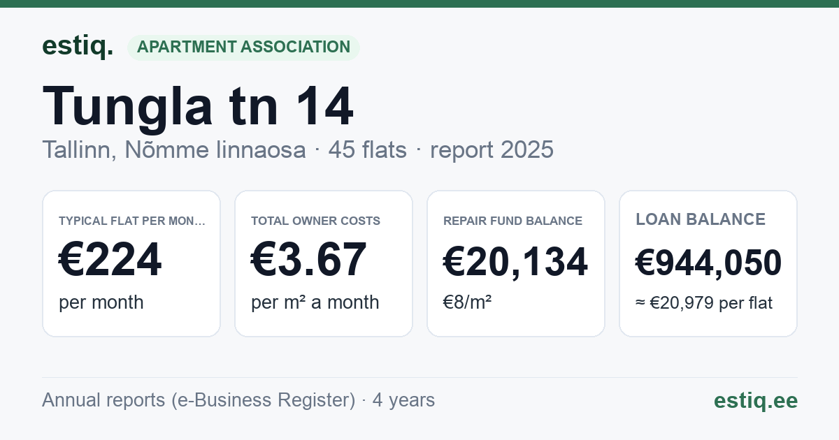 Tallinn, Tungla tn 14 korteriühistu: key figures 2025 — typical flat €224 a month