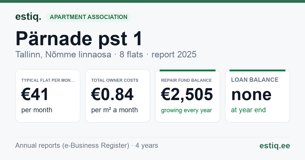 Tallinn, Pärnade pst 1 korteriühistu: key figures 2025 — typical flat €41 a month