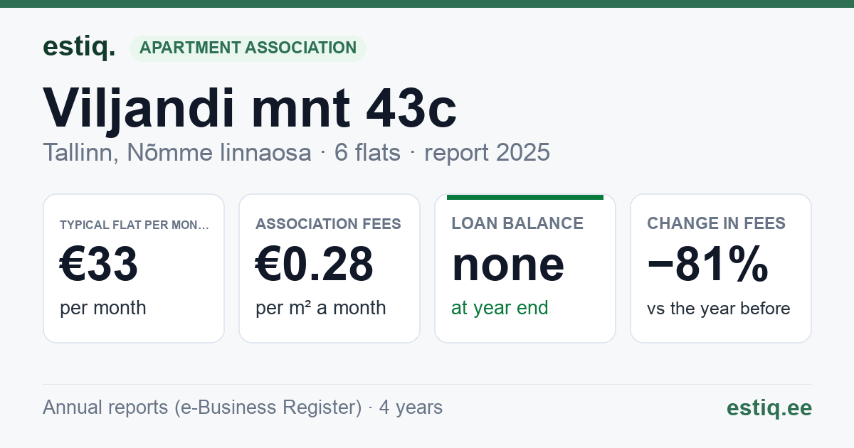 Tallinn, Viljandi mnt 43c korteriühistu: key figures 2025 — typical flat €33 a month