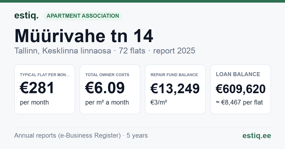 Tallinn, Müürivahe tn 14 // 16 // Suur-Karja tn 18 // Vabaduse väljak 2 korteriühistu: key figures 2025 — typical flat €281 a month