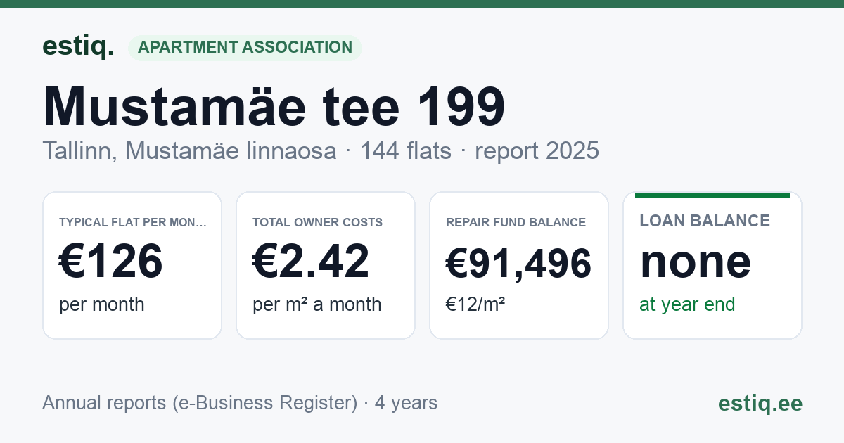 Tallinn, Mustamäe tee 199 korteriühistu: key figures 2025 — typical flat €126 a month