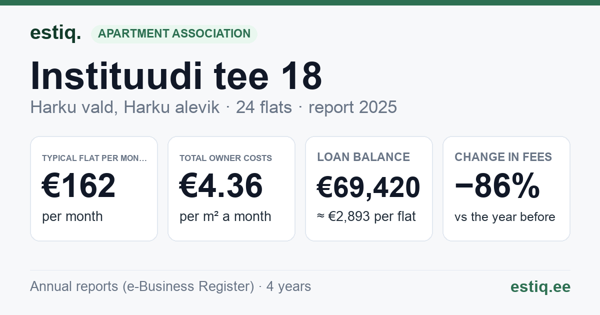 Harku vald, Harku alevik, Instituudi tee 18 korteriühistu: key figures 2025 — typical flat €162 a month