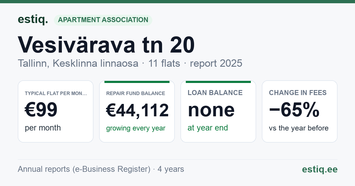 Tallinn, Vesivärava tn 20 korteriühistu: key figures 2025 — typical flat €99 a month
