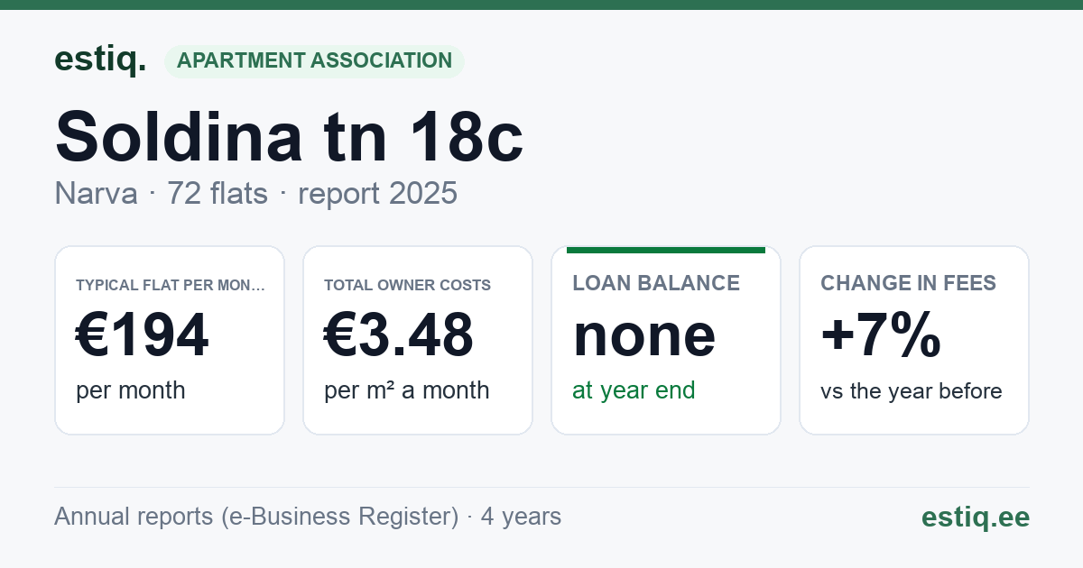 Narva linn, Soldina tn 18c korteriühistu: key figures 2025 — typical flat €194 a month