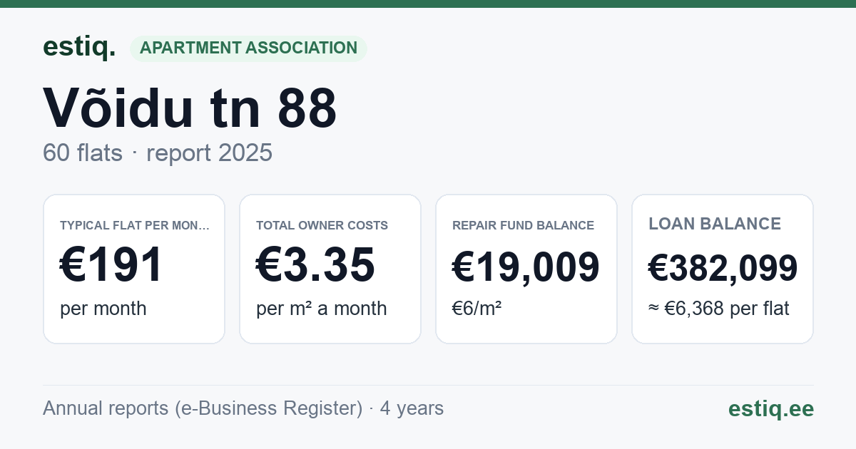 Rakvere linn, Võidu tn 88 korteriühistu: key figures 2025 — typical flat €191 a month