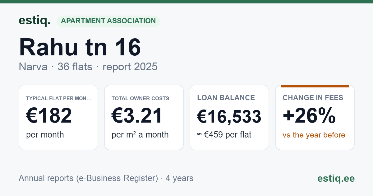 Narva linn, Rahu tn 16 korteriühistu: key figures 2025 — typical flat €182 a month