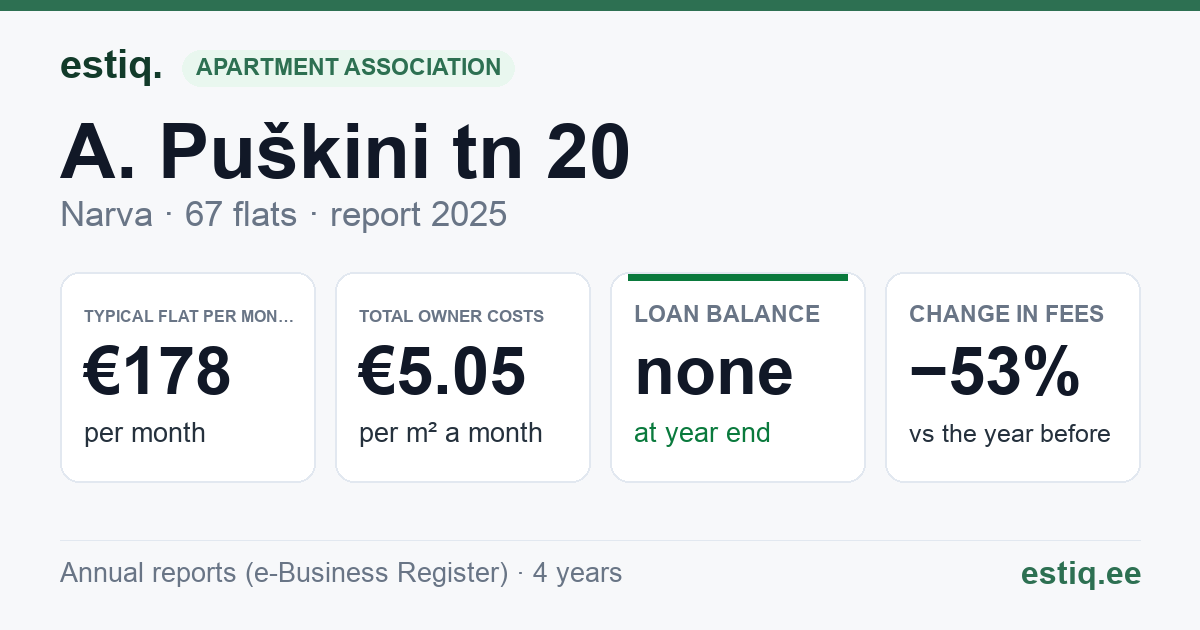 Narva linn, A. Puškini tn 20 korteriühistu: key figures 2025 — typical flat €178 a month