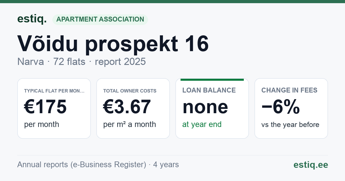 Narva linn, Võidu prospekt 16 korteriühistu: key figures 2025 — typical flat €175 a month
