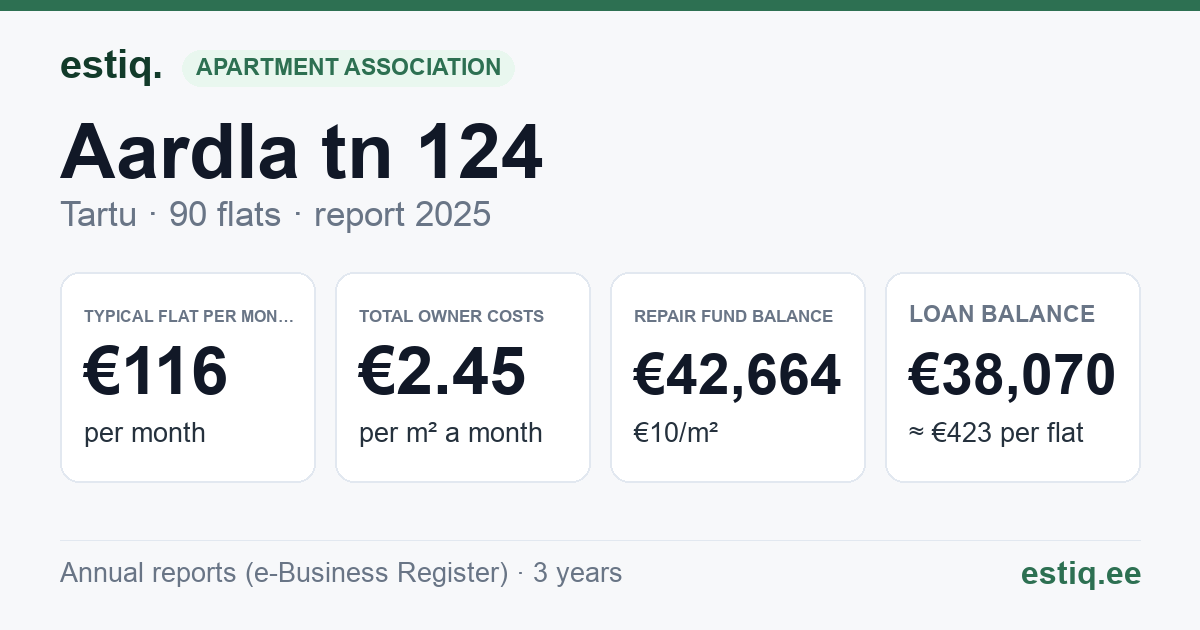Tartu linn, Aardla tn 124 korteriühistu: key figures 2025 — typical flat €116 a month