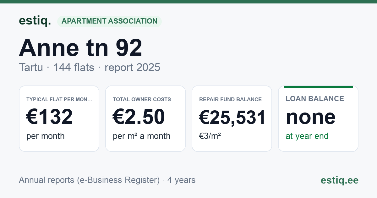 Tartu linn, Anne tn 92 korteriühistu: key figures 2025 — typical flat €132 a month