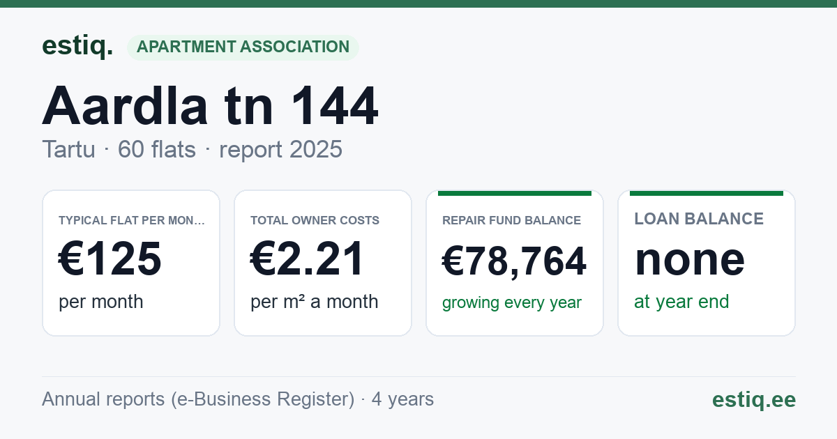 Tartu linn, Aardla tn 144 korteriühistu: key figures 2025 — typical flat €125 a month