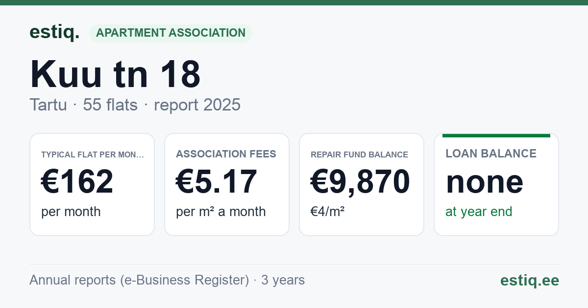 Tartu linn, Kuu tn 18 korteriühistu: key figures 2025 — typical flat €162 a month
