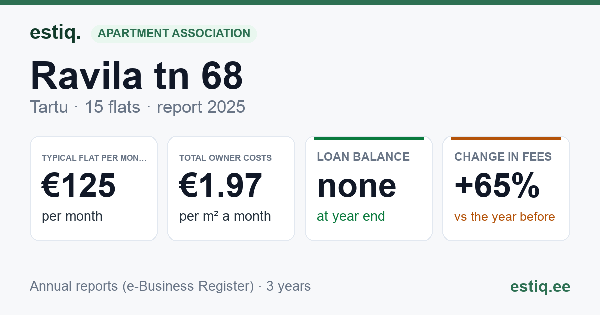 Tartu linn, Ravila tn 68 korteriühistu: key figures 2025 — typical flat €125 a month