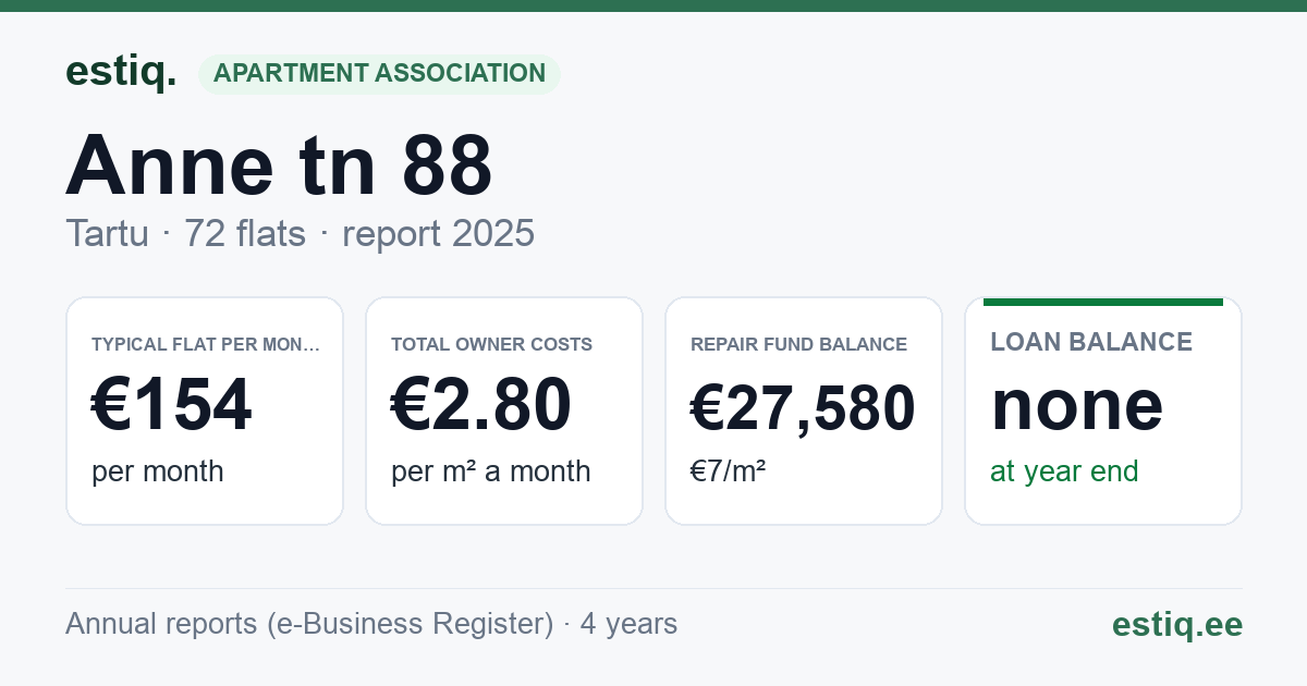 Tartu linn, Anne tn 88 korteriühistu: key figures 2025 — typical flat €154 a month