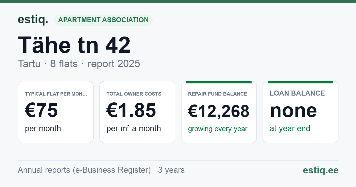 Tartu linn, Tähe tn 42 korteriühistu: key figures 2025 — typical flat €75 a month