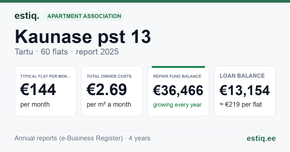 Tartu linn, Kaunase pst 13 korteriühistu: key figures 2025 — typical flat €144 a month