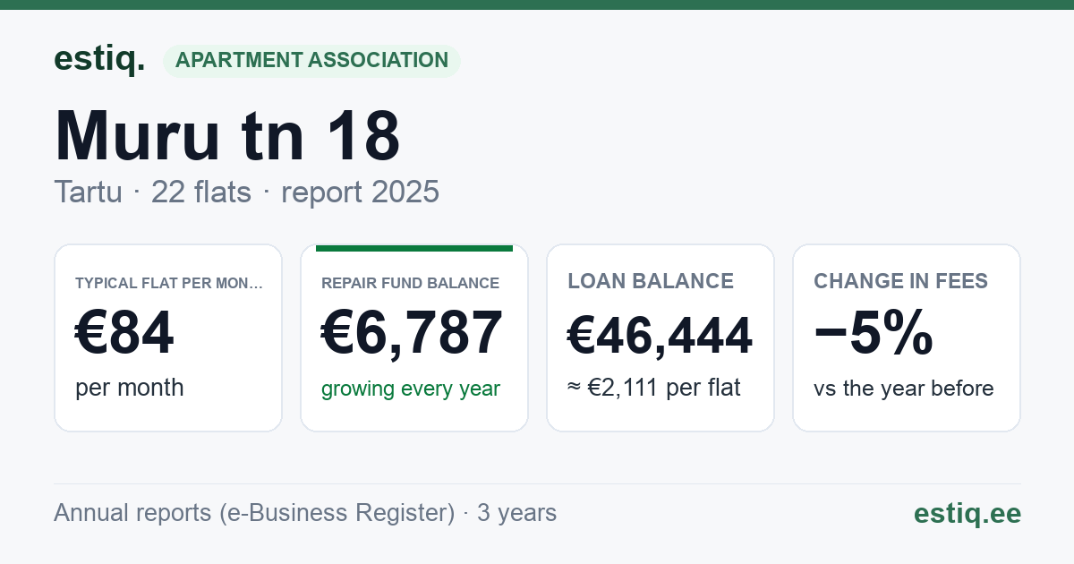 Tartu linn, Muru tn 18 korteriühistu: key figures 2025 — typical flat €84 a month