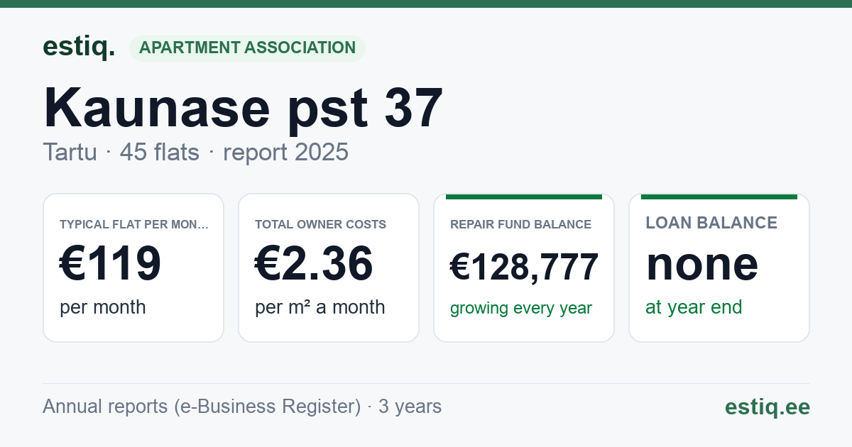 Tartu linn, Kaunase pst 37 korteriühistu: key figures 2025 — typical flat €119 a month