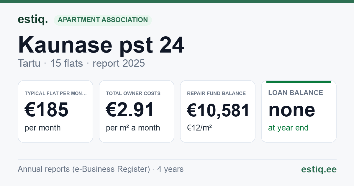 Tartu linn, Kaunase pst 24 korteriühistu: key figures 2025 — typical flat €185 a month