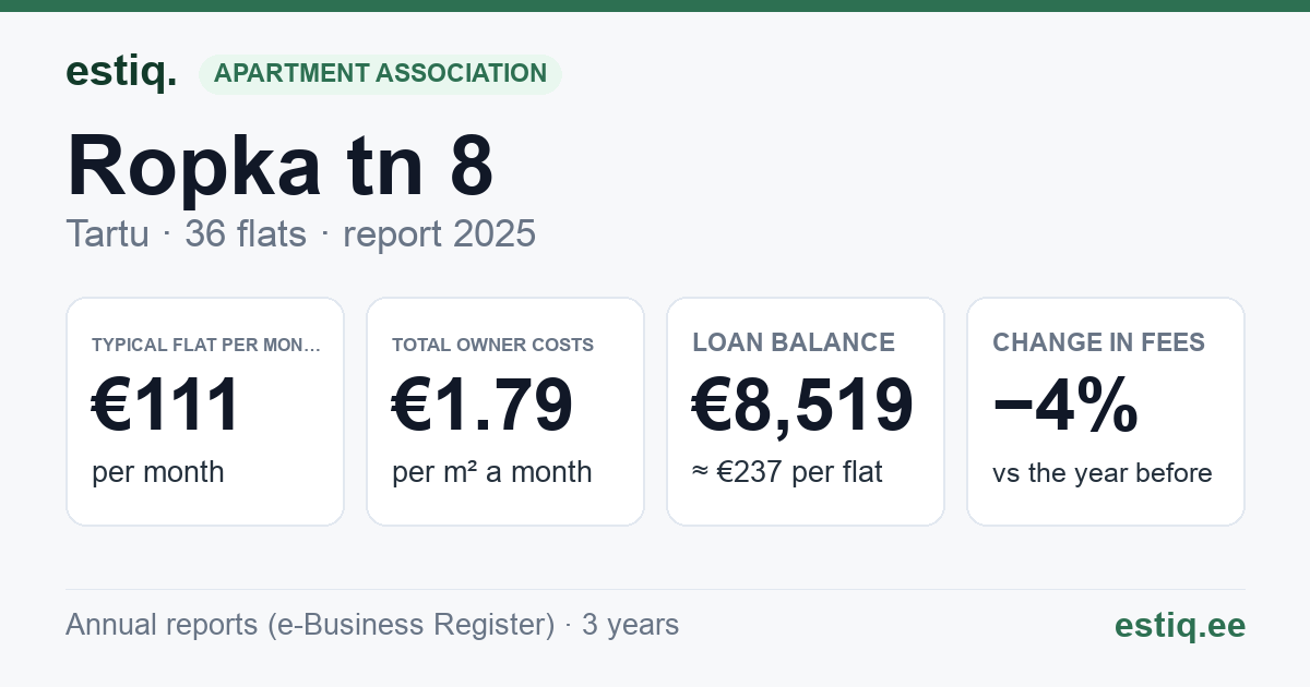 Tartu linn, Ropka tn 8 korteriühistu: key figures 2025 — typical flat €111 a month