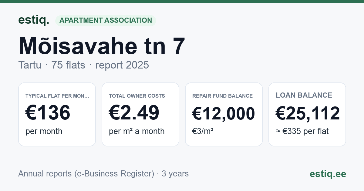 Tartu linn, Mõisavahe tn 7 korteriühistu: key figures 2025 — typical flat €136 a month