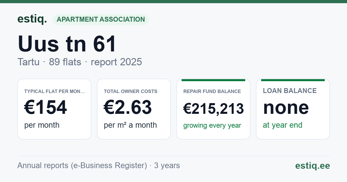 Tartu linn, Uus tn 61 korteriühistu: key figures 2025 — typical flat €154 a month