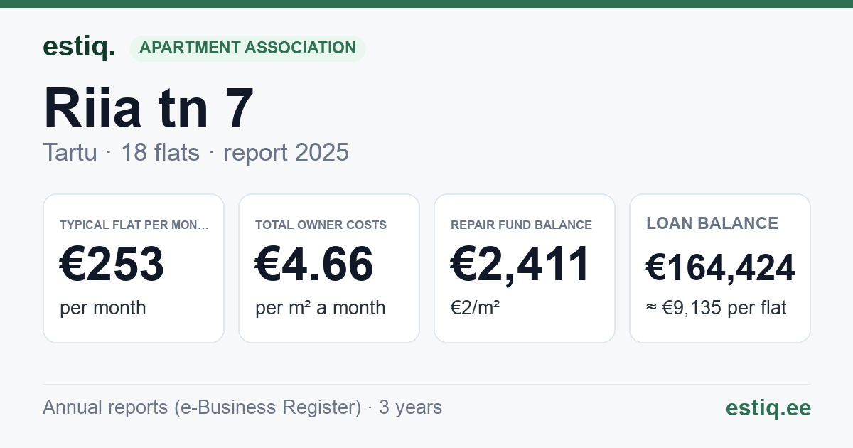 Tartu linn, Riia tn 7 korteriühistu: key figures 2025 — typical flat €253 a month