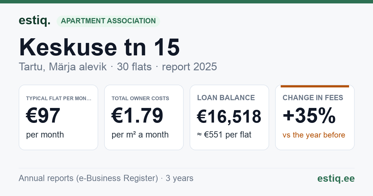Tartu linn, Märja alevik, Keskuse tn 15 korteriühistu: key figures 2025 — typical flat €97 a month