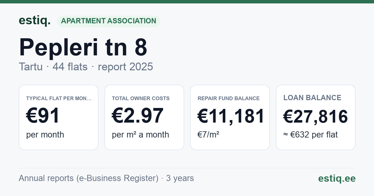 Tartu linn, Pepleri tn 8 korteriühistu: key figures 2025 — typical flat €91 a month