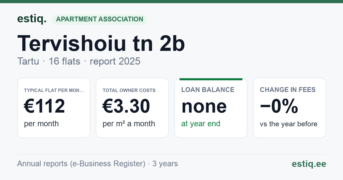 Tartu linn, Tervishoiu tn 2b korteriühistu: key figures 2025 — typical flat €112 a month