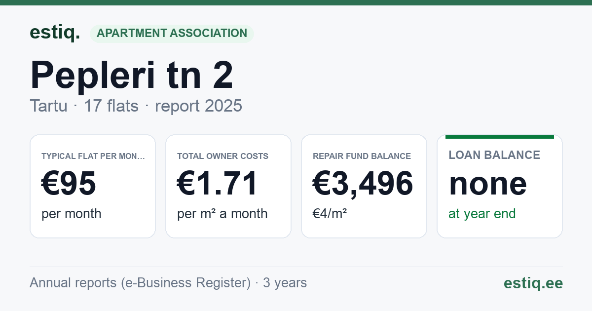 Tartu linn, Pepleri tn 2 korteriühistu: key figures 2025 — typical flat €95 a month
