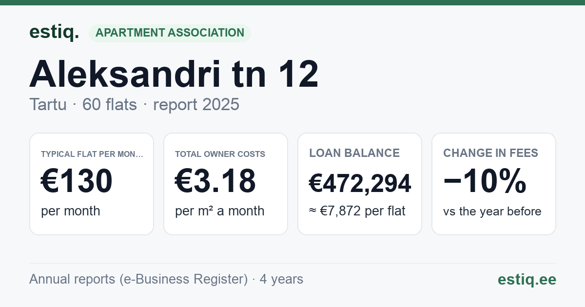 Tartu linn, Aleksandri tn 12 korteriühistu: key figures 2025 — typical flat €130 a month