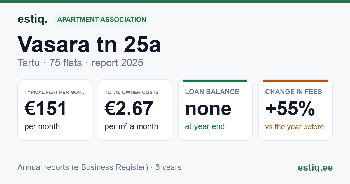Tartu linn, Vasara tn 25a korteriühistu: key figures 2025 — typical flat €151 a month