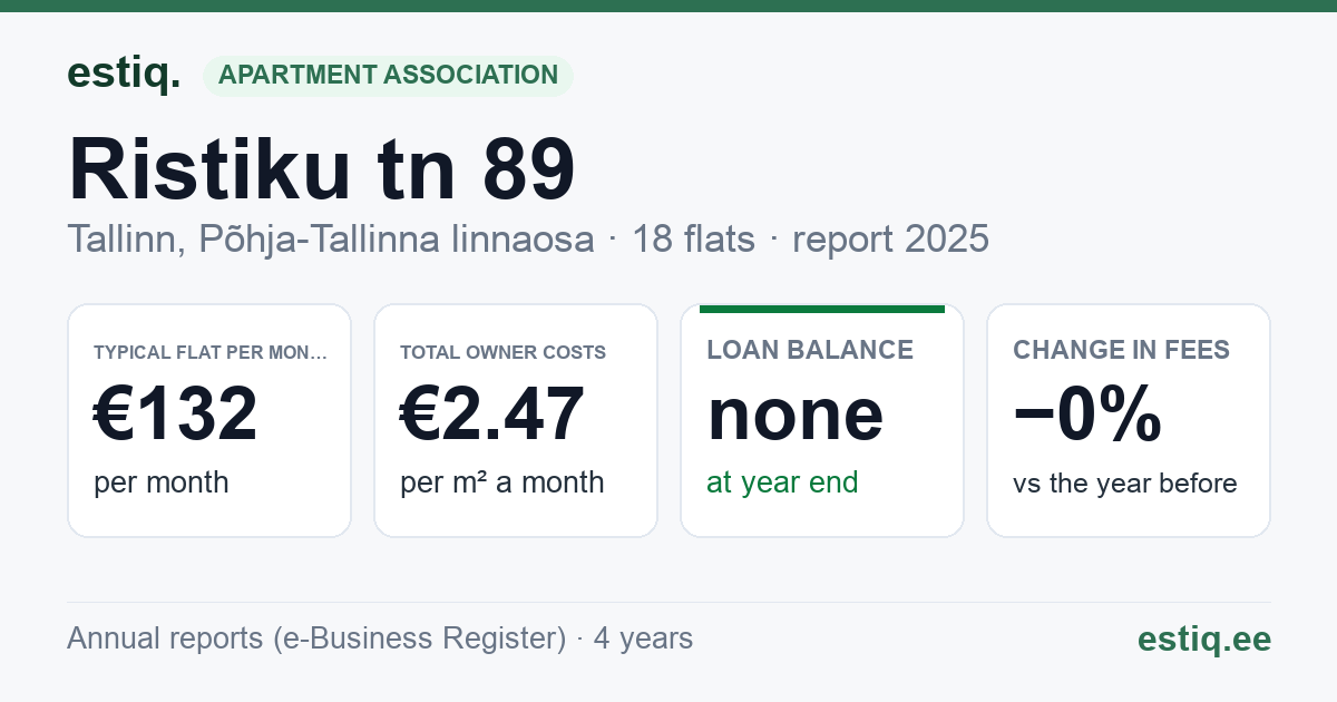 Tallinn, Ristiku tn 89 korteriühistu: key figures 2025 — typical flat €132 a month