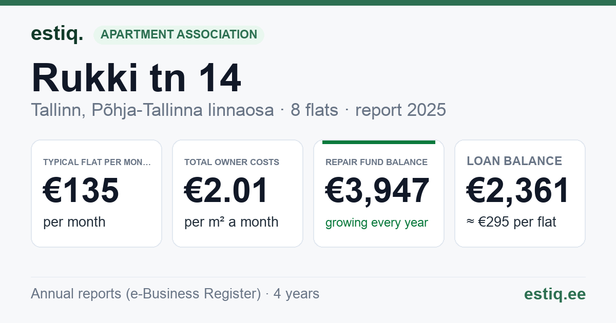 Tallinn, Rukki tn 14 korteriühistu: key figures 2025 — typical flat €135 a month