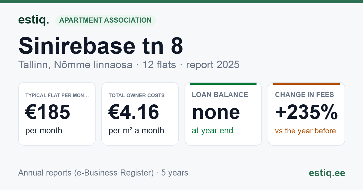 Tallinn, Sinirebase tn 8 korteriühistu: key figures 2025 — typical flat €185 a month