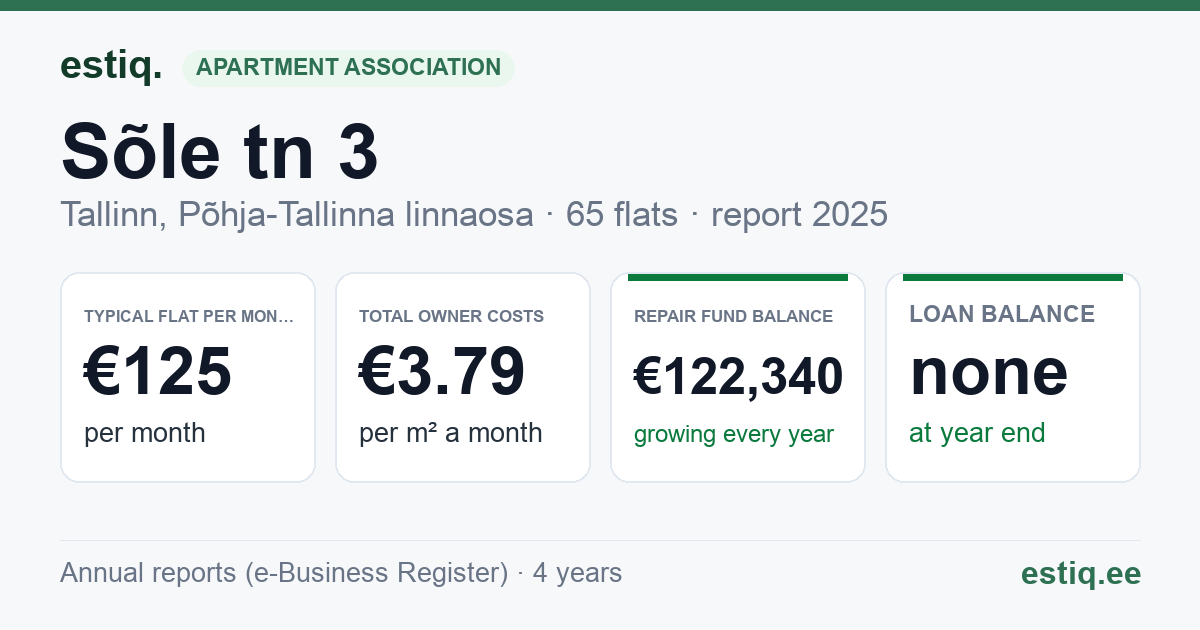 Tallinn, Sõle tn 3 korteriühistu: key figures 2025 — typical flat €125 a month