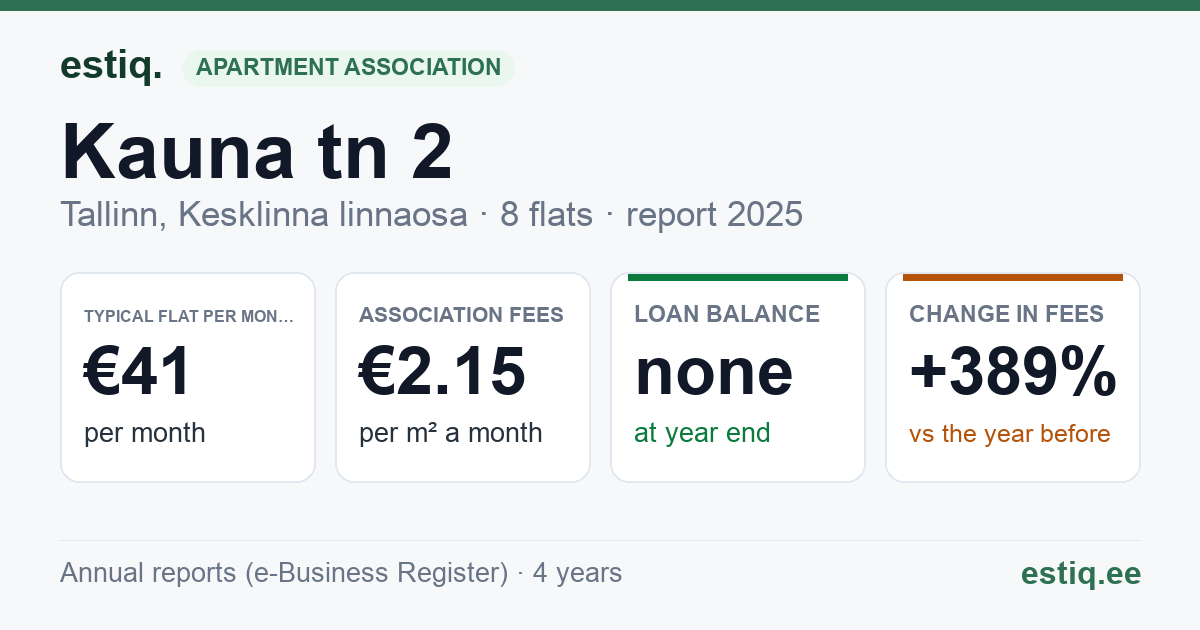 Tallinn, Kauna tn 2 korteriühistu: key figures 2025 — typical flat €41 a month