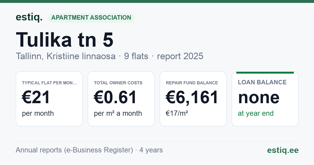 Tallinn, Tulika tn 5 korteriühistu: key figures 2025 — typical flat €21 a month
