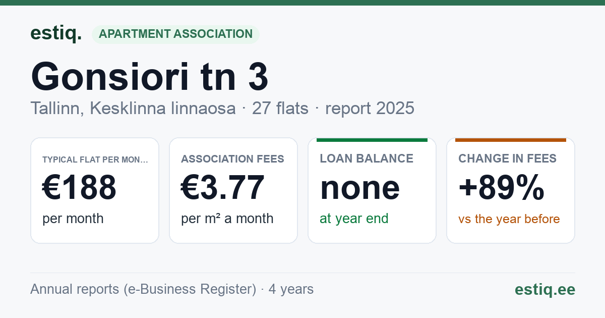 Tallinn, Gonsiori tn 3 korteriühistu: key figures 2025 — typical flat €188 a month